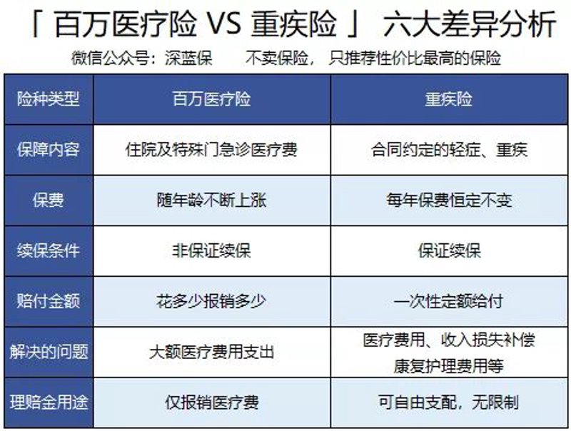 如何选择重疾险？一份全面的咨询指南