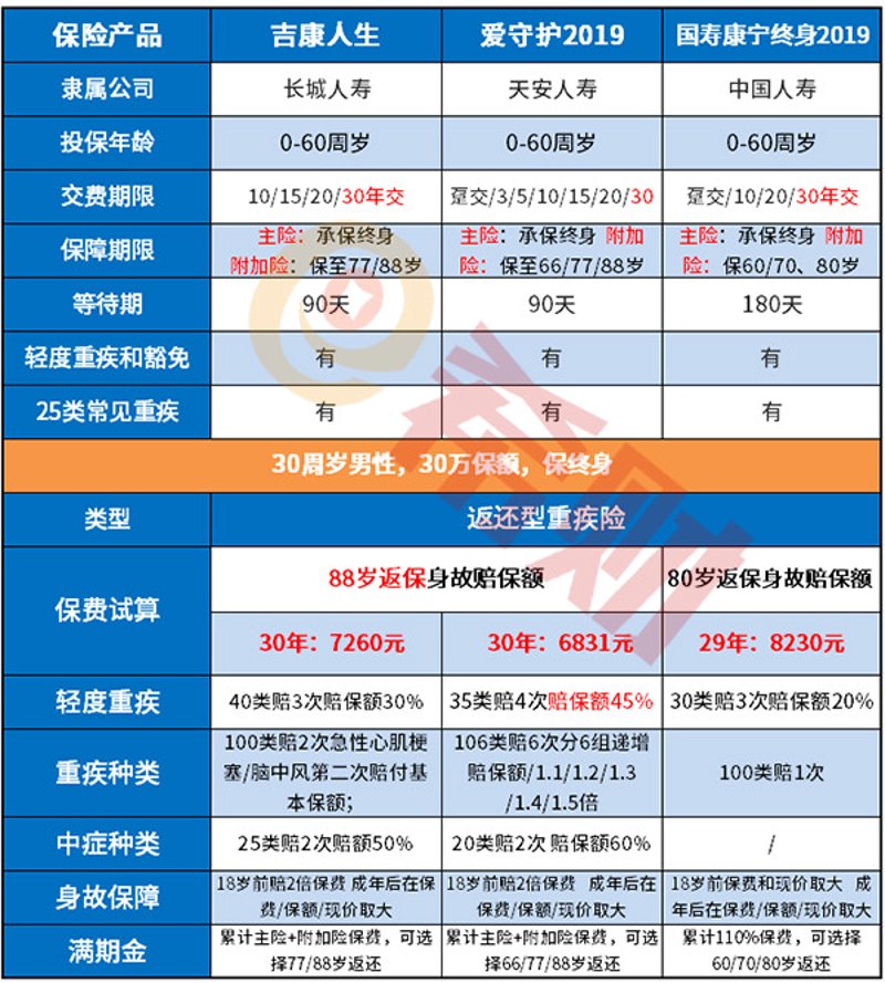 终身重疾险