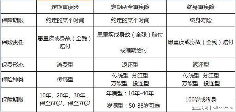 万能重疾险