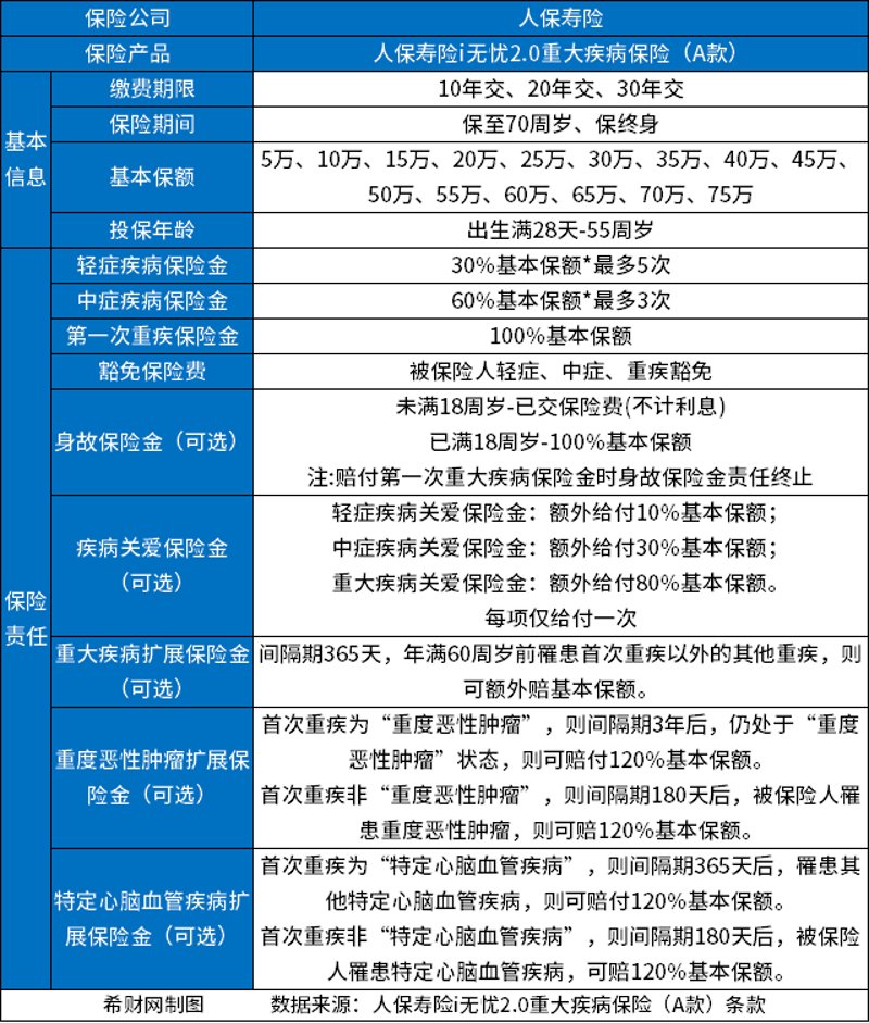 案例分析：如何选择适合自己的消费型重疾险？