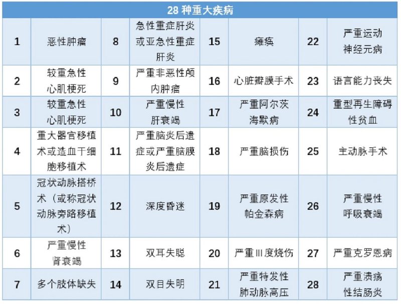 如何选择适合自己的万能重疾险？